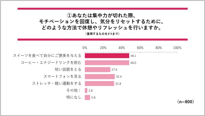 休憩時に選びたくなるスイーツや白い苺スイーツのイメージに関する意識調査
