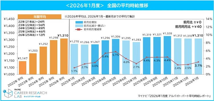 2026年1月度アルバイト・パート平均時給レポート