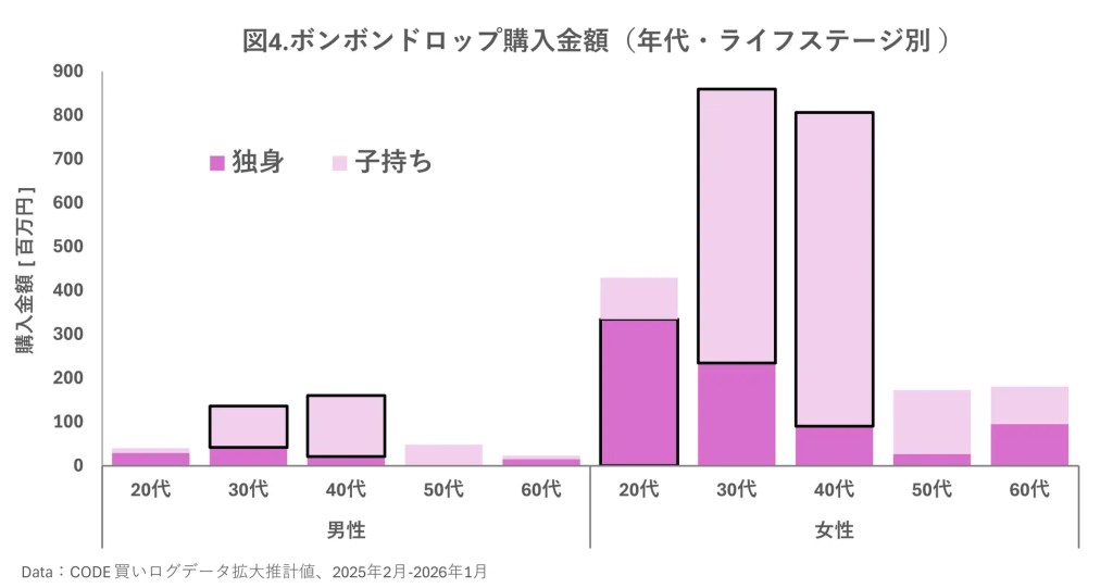 ボンボンドロップ購入額