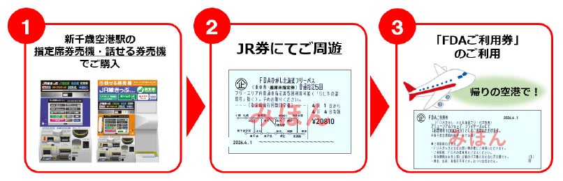JR北海道とFDAのフリーパス利用手順