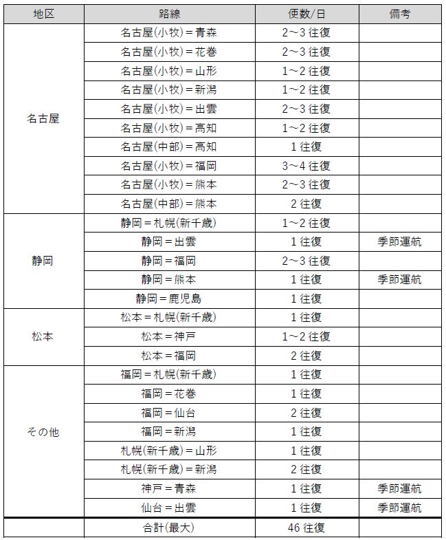 2026年10月以降の航空路線表